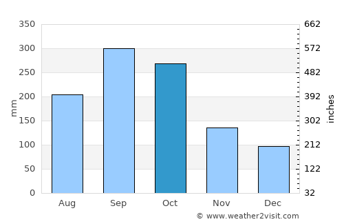 San Carlos average rain in October