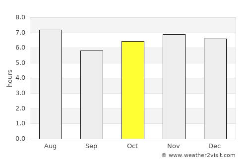 San Carlos average rain in October