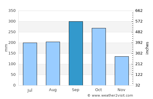 San Carlos average rain in September
