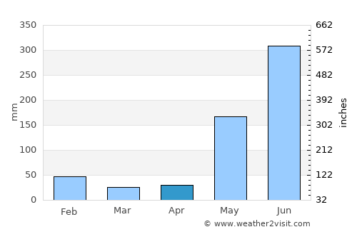 San Carlos average rain in April