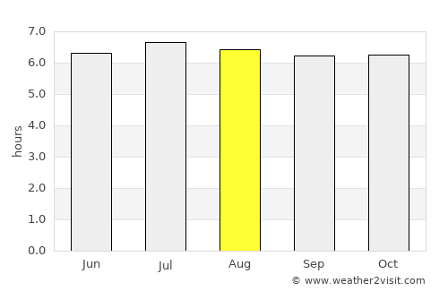 San Carlos average rain in August
