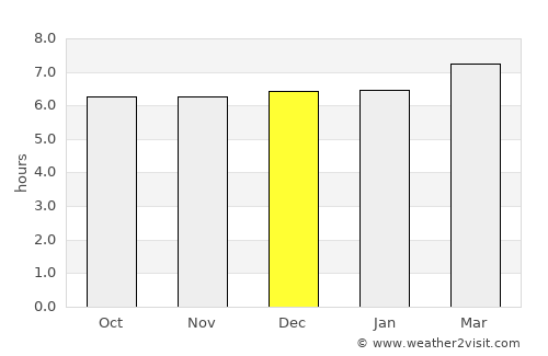 San Carlos average rain in December