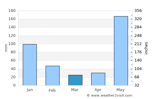 San Carlos average rain in March