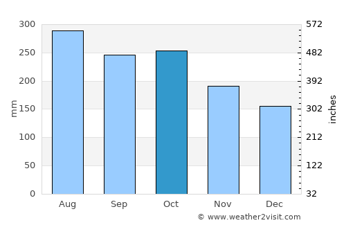 San Carlos average rain in October