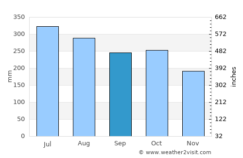 San Carlos average rain in September