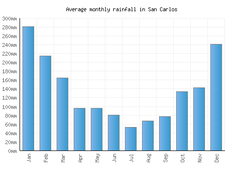San Carlos monthly rainfall chart (mm)