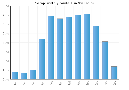 San Carlos monthly rainfall chart (inches)