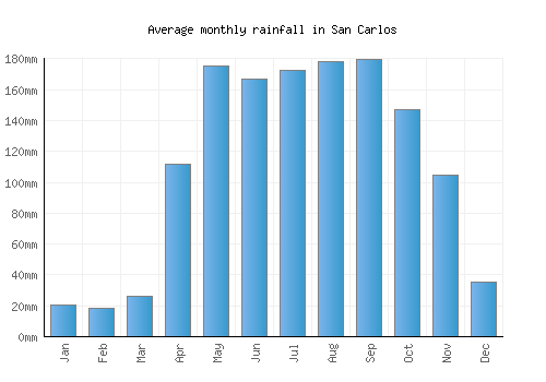 San Carlos monthly rainfall chart (mm)