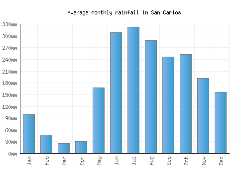 San Carlos monthly rainfall chart (mm)