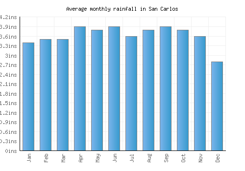 San Carlos monthly rainfall chart (inches)