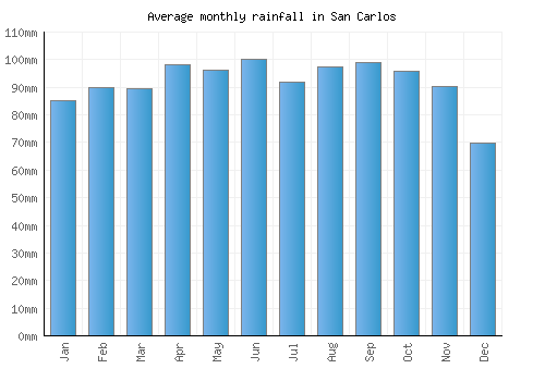 San Carlos monthly rainfall chart (mm)