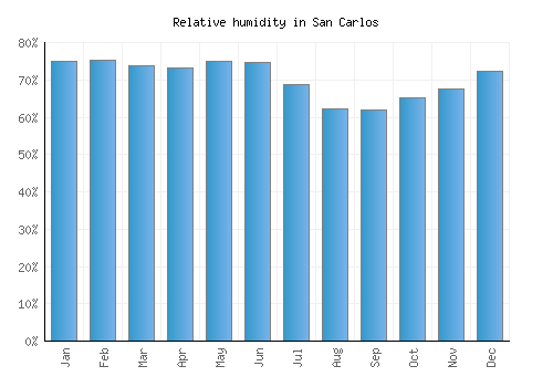San Carlos relative humidity averages