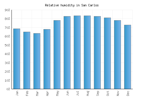 San Carlos relative humidity averages