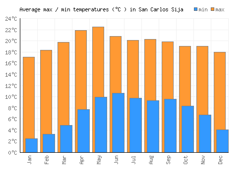 San Carlos Sija average minimum / maximum temperatures (Celsius)