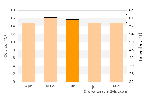 San Carlos Sija average temperature in June