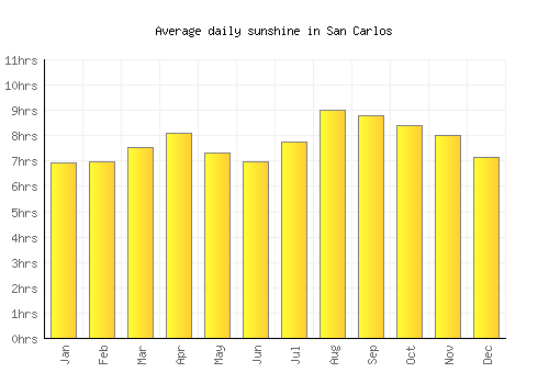 San Carlos average daily sunshine chart