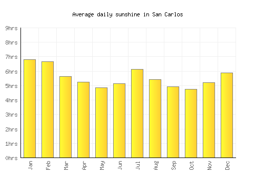 San Carlos average daily sunshine chart