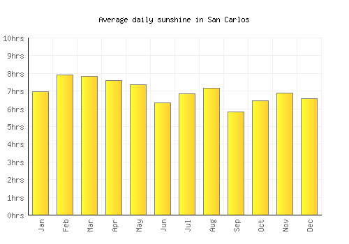 San Carlos average daily sunshine chart