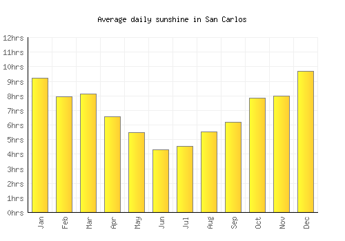 San Carlos average daily sunshine chart