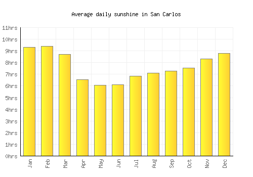 San Carlos average daily sunshine chart