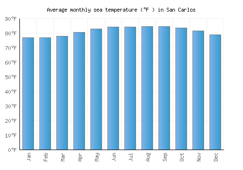 San Carlos average sea temperature chart (Fahrenheit)