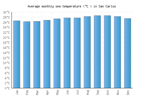 San Carlos average sea temperature chart (Celsius)
