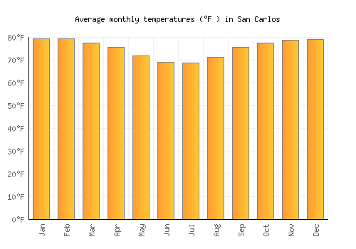 San Carlos average temperature chart (Fahrenheit)