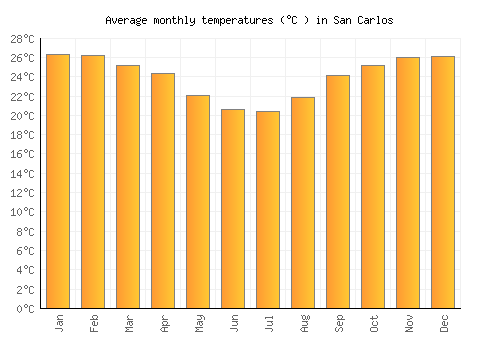 San Carlos average temperature chart (Celsius)