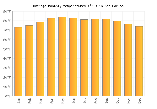 San Carlos average temperature chart (Fahrenheit)