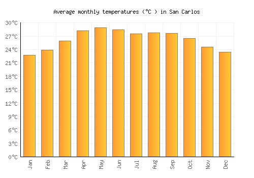 San Carlos average temperature chart (Celsius)