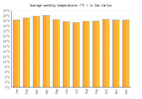 San Carlos average temperature chart (Celsius)