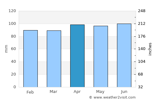 San Carlos average rain in April