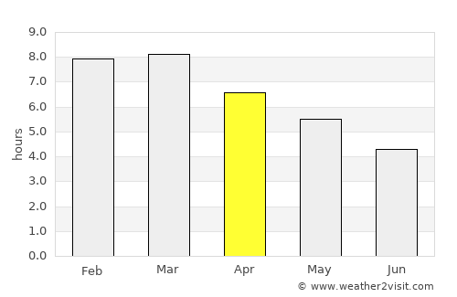 San Carlos average rain in April