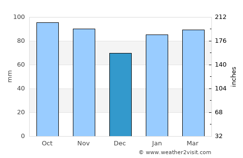 San Carlos average rain in December