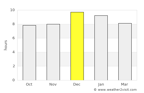 San Carlos average rain in December