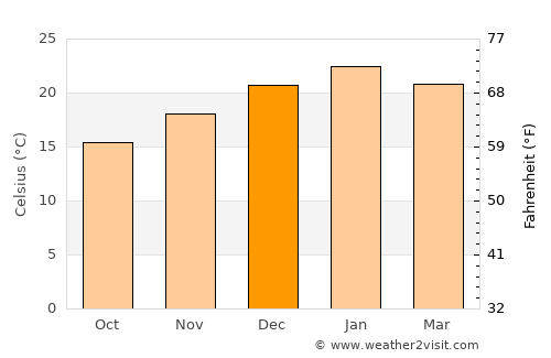 San Carlos average temperature in December