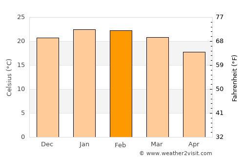 San Carlos average temperature in February