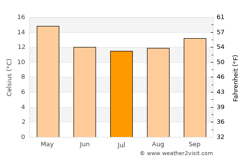 San Carlos average temperature in July