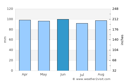 San Carlos average rain in June