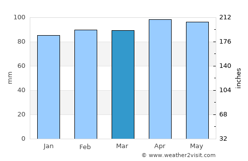 San Carlos average rain in March
