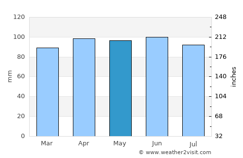San Carlos average rain in May