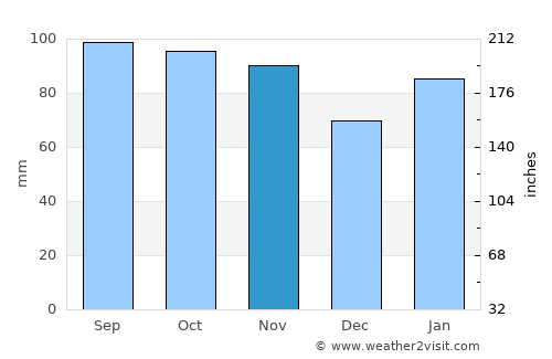 San Carlos average rain in November