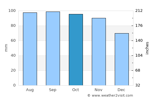 San Carlos average rain in October