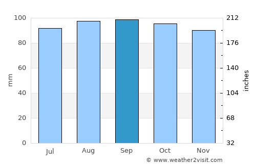 San Carlos average rain in September