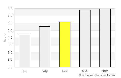 San Carlos average rain in September