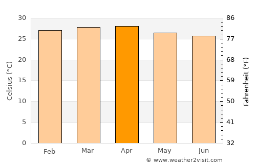 San Carlos average temperature in April