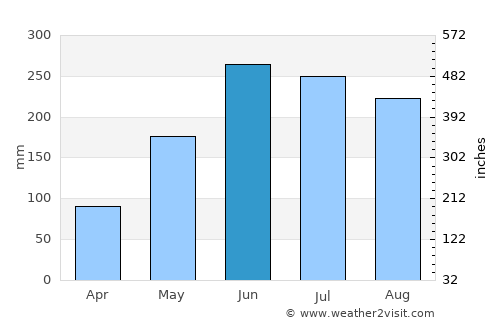 San Carlos average rain in June