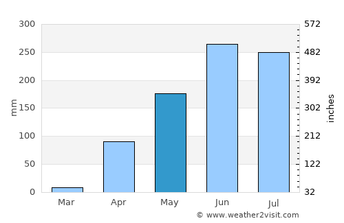 San Carlos average rain in May