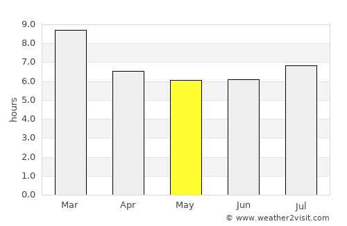 San Carlos average rain in May