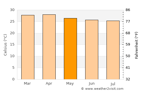 San Carlos average temperature in May